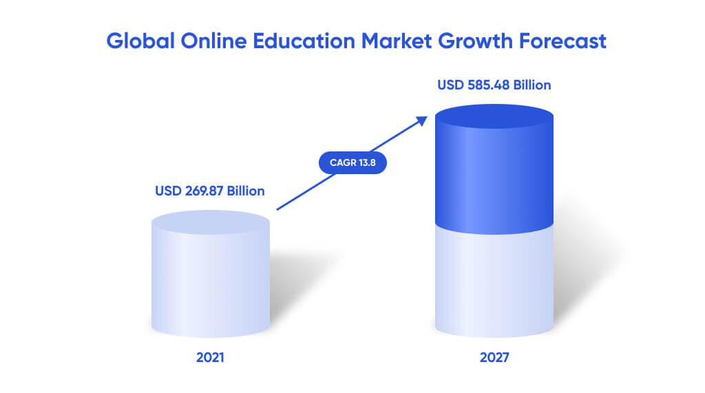 Online education market growth forecast